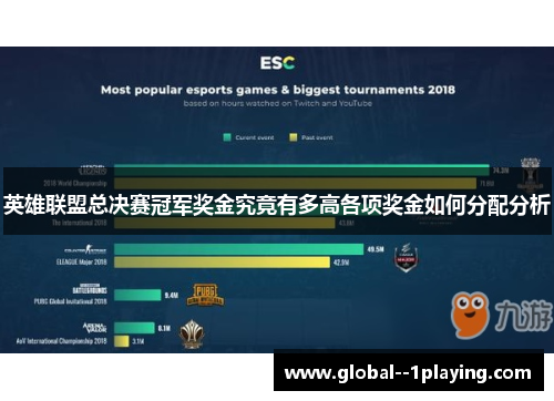 英雄联盟总决赛冠军奖金究竟有多高各项奖金如何分配分析